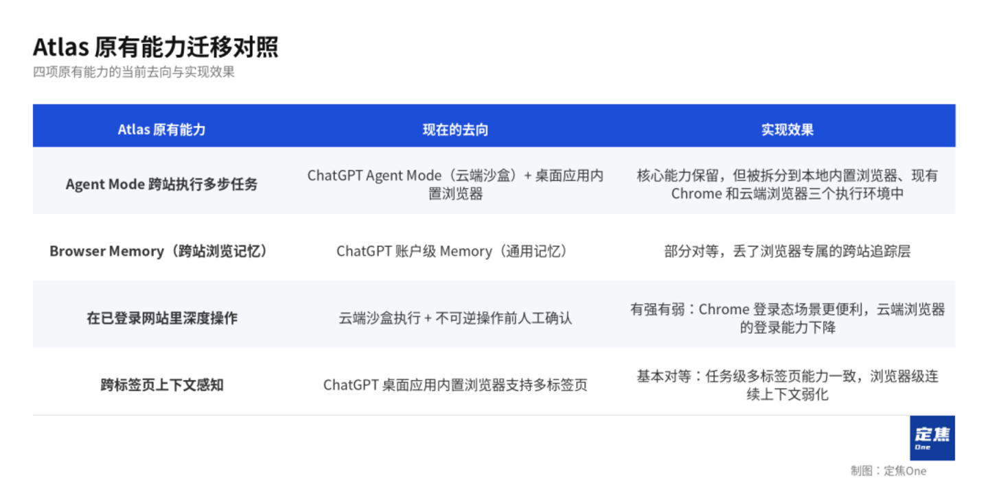 OpenAI都撤了,AI浏览器只剩一条窄路 OpenAI都撤了,AI浏览器只剩一条窄路