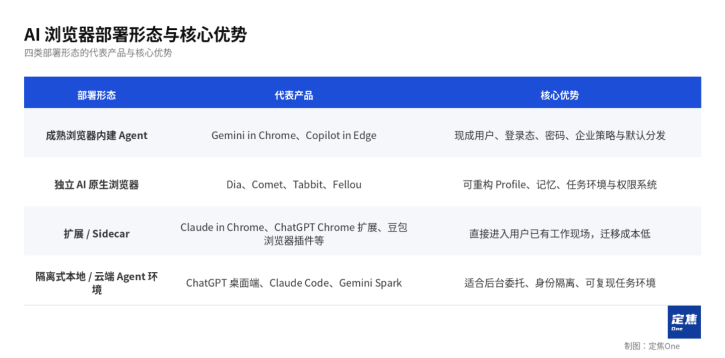 OpenAI都撤了,AI浏览器只剩一条窄路 OpenAI都撤了,AI浏览器只剩一条窄路