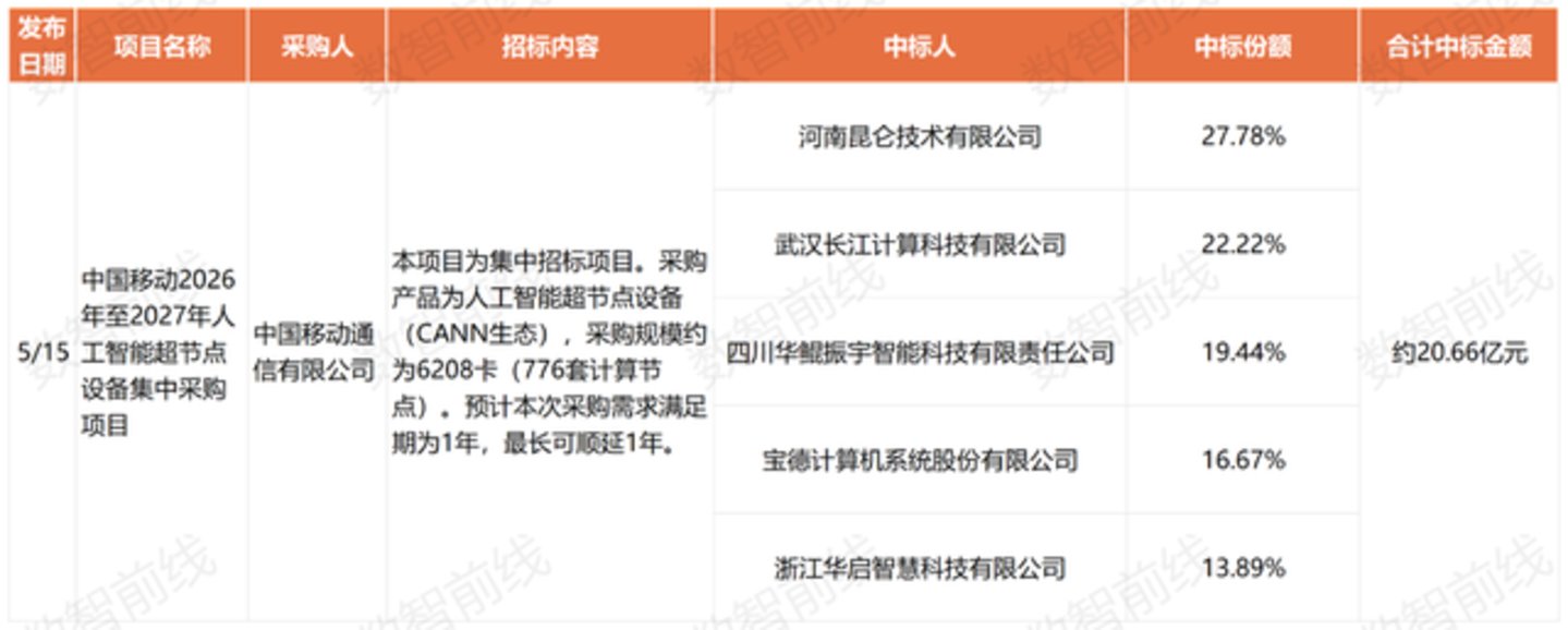 今年前7个月数据中心亿元中标大单超158个,呈现八大趋势 今年前7个月数据中心亿元中标大单超158个,呈现八大趋势