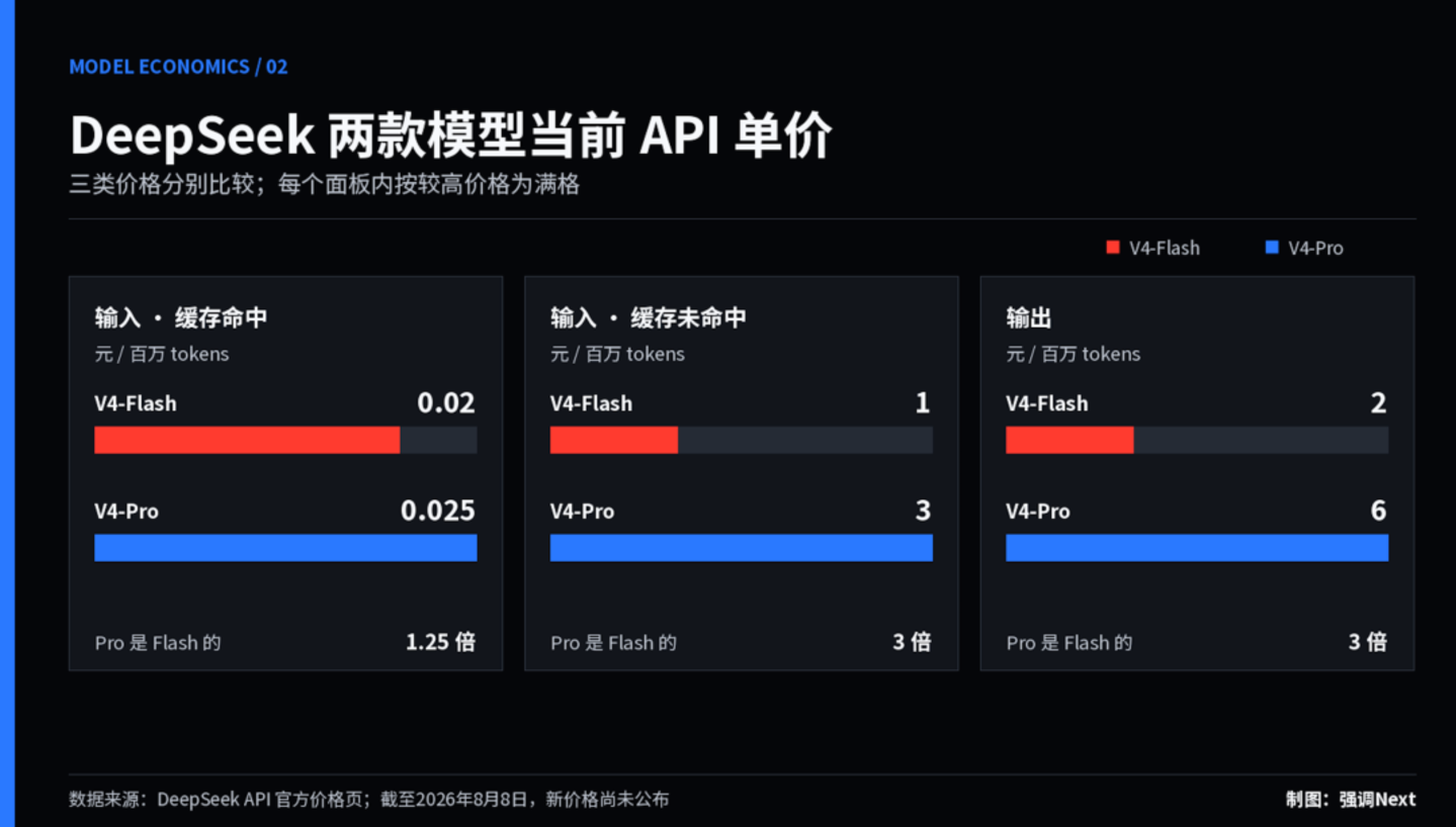 DeepSeek涨价,阿里抽成:大客户会买账还是跑路? DeepSeek涨价,阿里抽成:大客户会买账还是跑路?