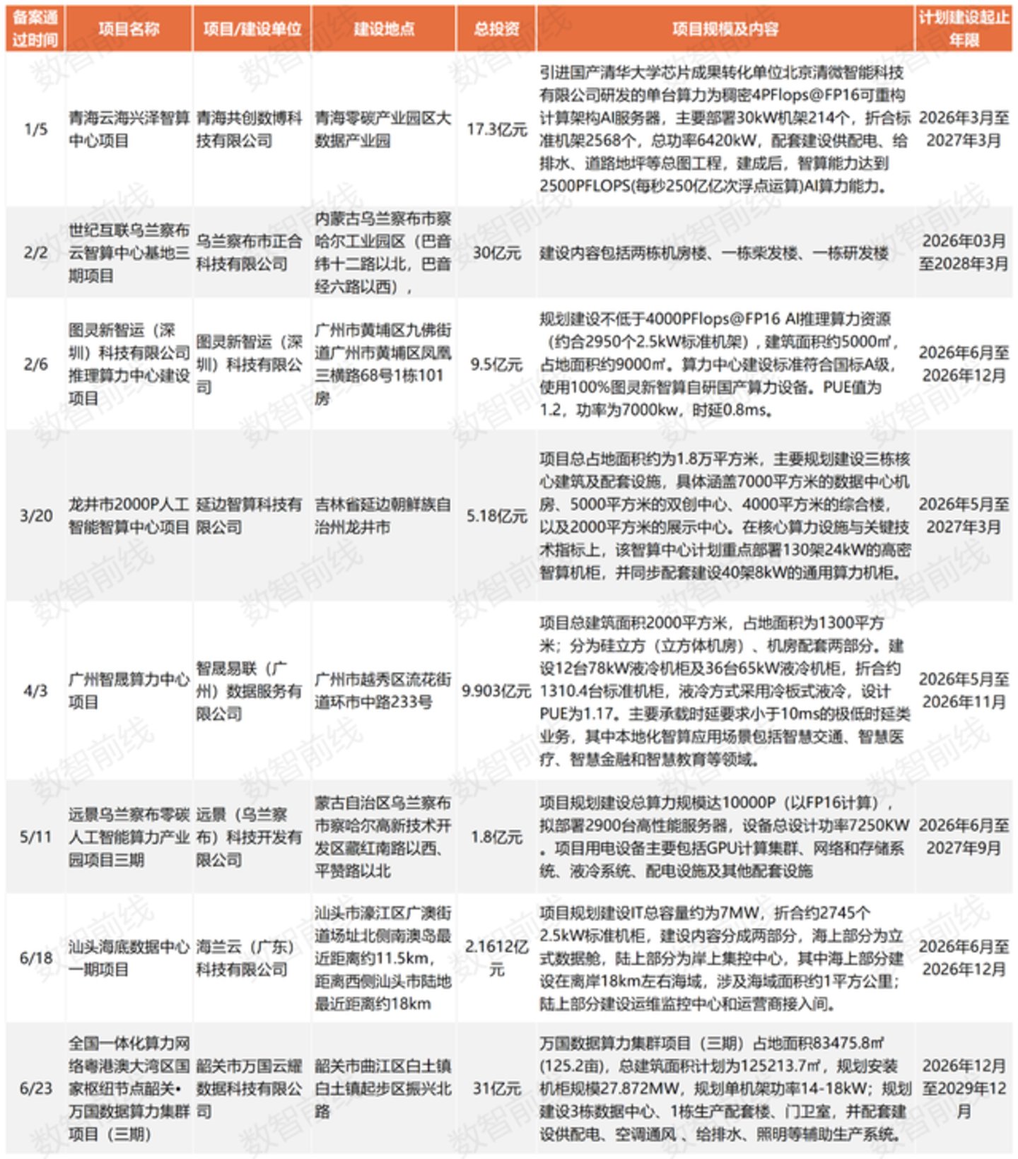 今年前7个月数据中心亿元中标大单超158个,呈现八大趋势 今年前7个月数据中心亿元中标大单超158个,呈现八大趋势