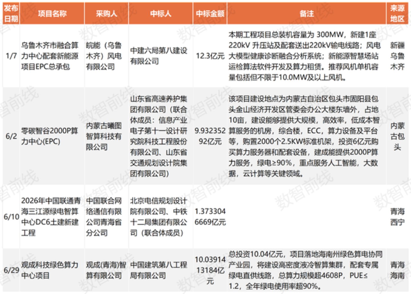 今年前7个月数据中心亿元中标大单超158个,呈现八大趋势 今年前7个月数据中心亿元中标大单超158个,呈现八大趋势