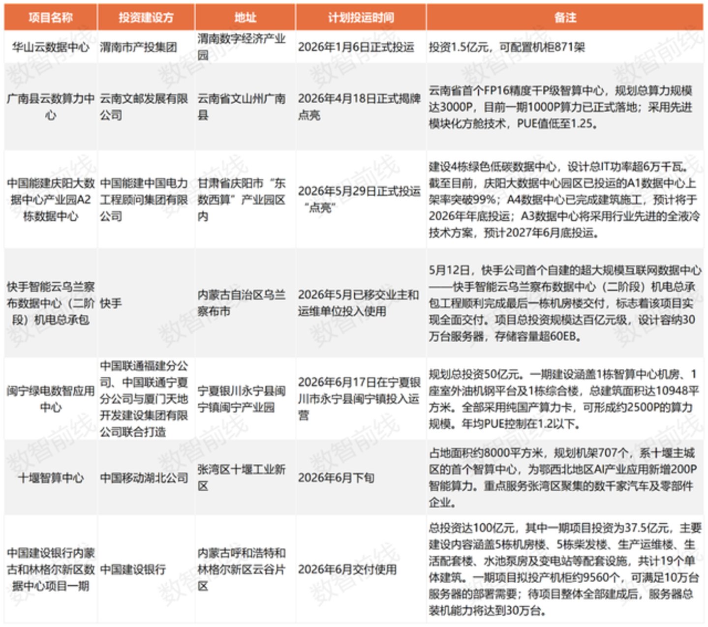 今年前7个月数据中心亿元中标大单超158个,呈现八大趋势 今年前7个月数据中心亿元中标大单超158个,呈现八大趋势