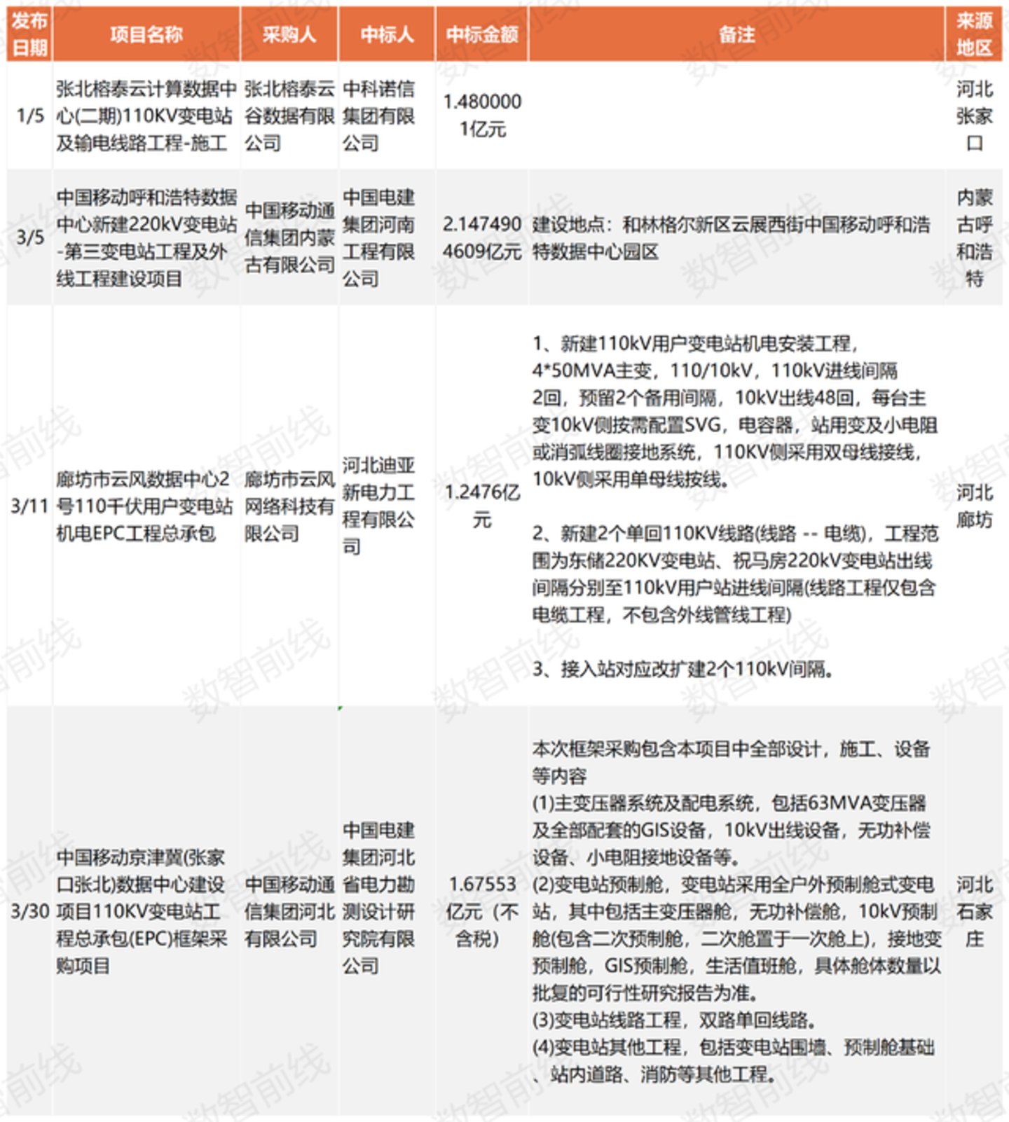 今年前7个月数据中心亿元中标大单超158个,呈现八大趋势 今年前7个月数据中心亿元中标大单超158个,呈现八大趋势