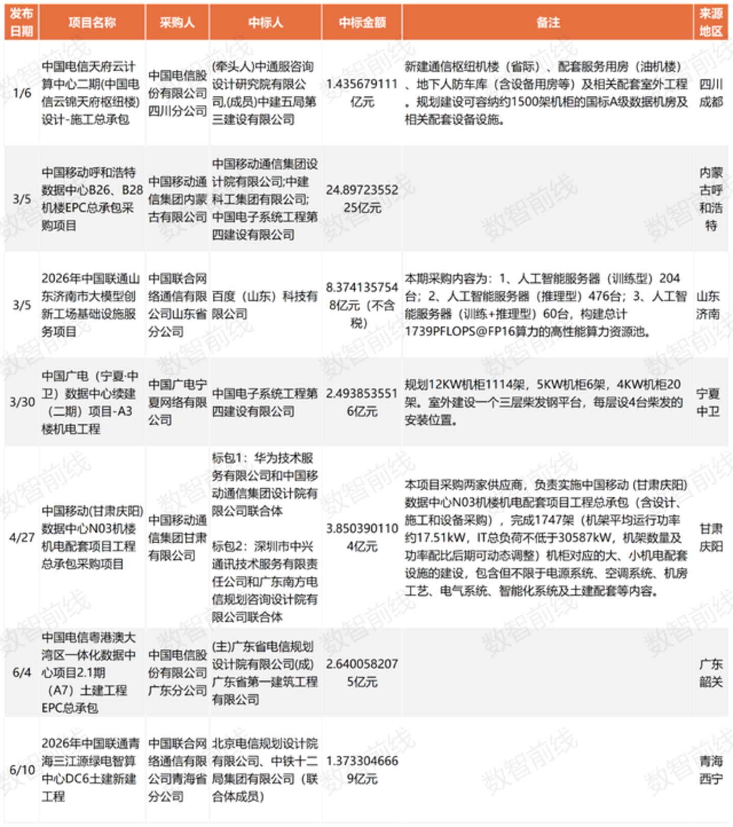 今年前7个月数据中心亿元中标大单超158个,呈现八大趋势 今年前7个月数据中心亿元中标大单超158个,呈现八大趋势