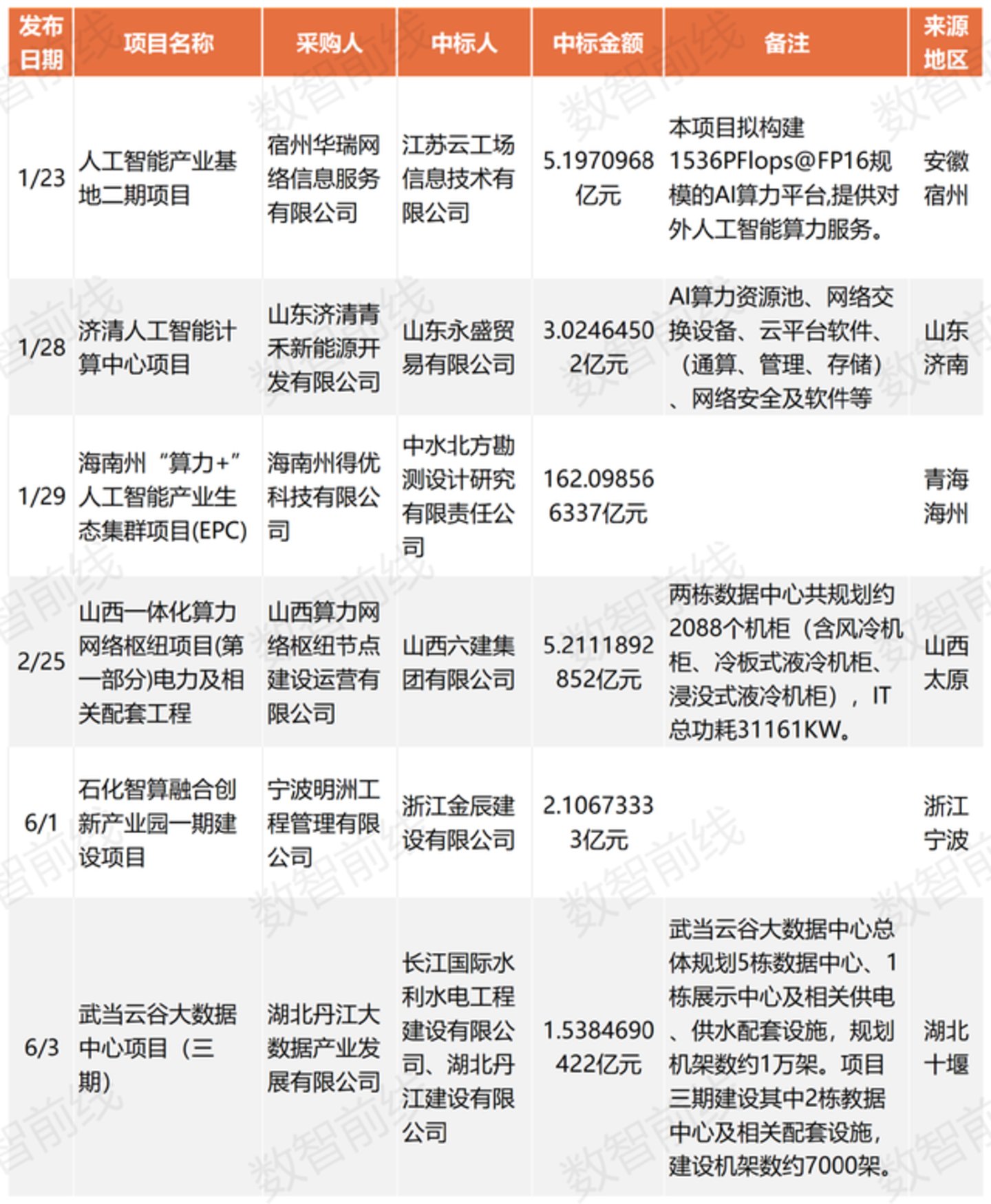 今年前7个月数据中心亿元中标大单超158个,呈现八大趋势 今年前7个月数据中心亿元中标大单超158个,呈现八大趋势
