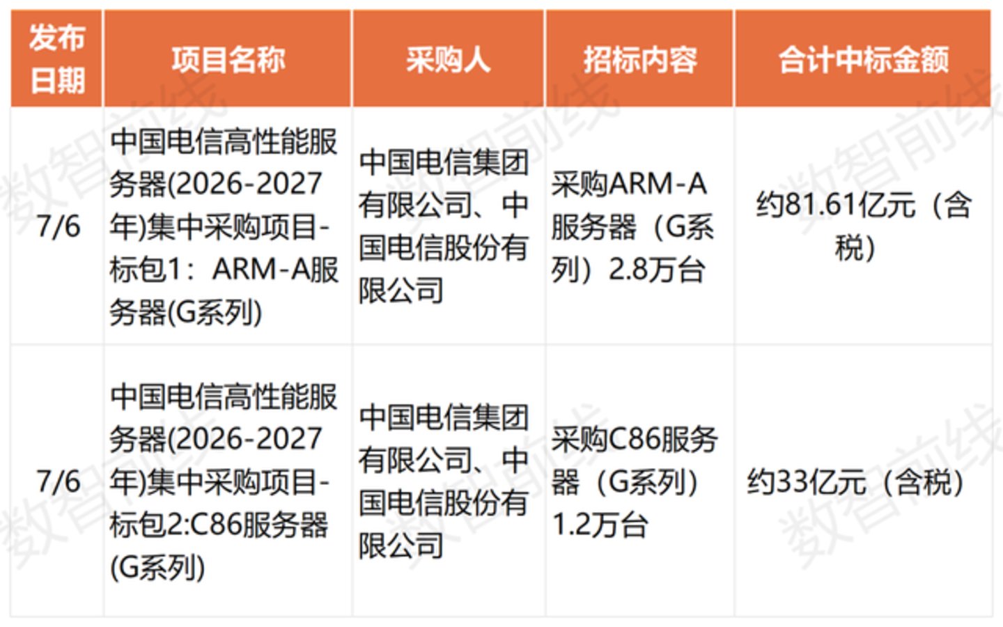 今年前7个月数据中心亿元中标大单超158个,呈现八大趋势 今年前7个月数据中心亿元中标大单超158个,呈现八大趋势