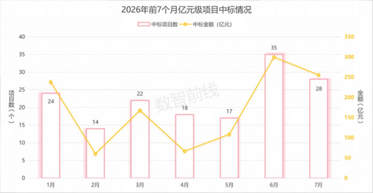 今年前7个月数据中心亿元中标大单超158个,呈现八大趋势 今年前7个月数据中心亿元中标大单超158个,呈现八大趋势