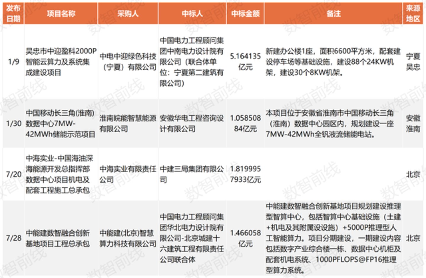 今年前7个月数据中心亿元中标大单超158个,呈现八大趋势 今年前7个月数据中心亿元中标大单超158个,呈现八大趋势