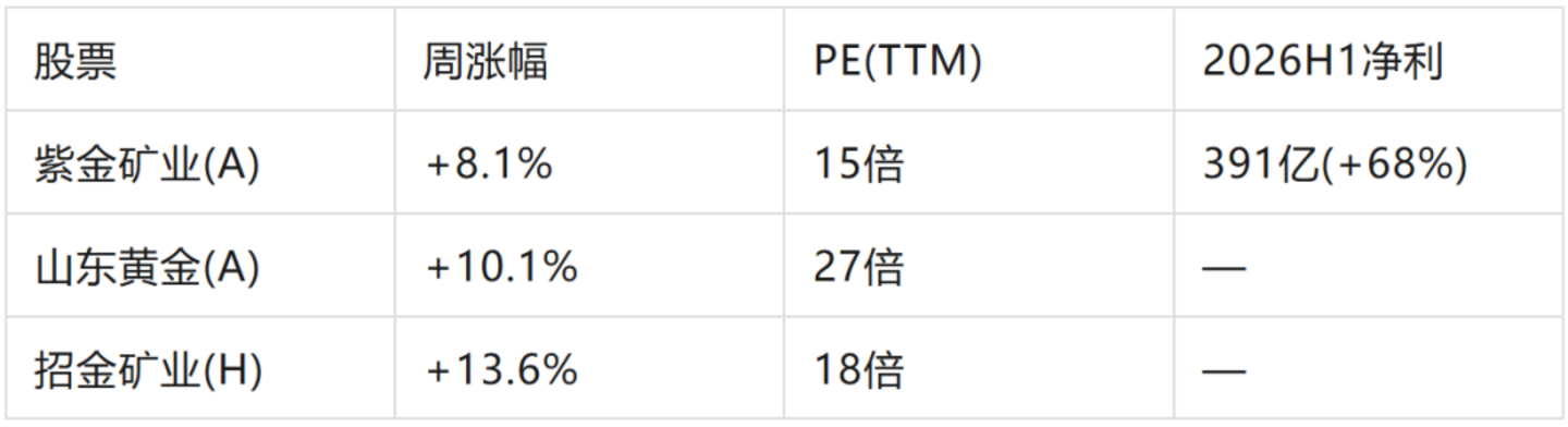  黄金一周暴涨7%之后，我劝你先别冲动