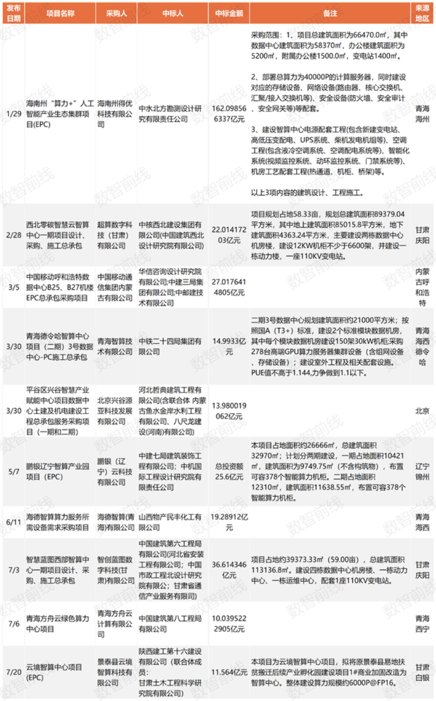 今年前7个月数据中心亿元中标大单超158个,呈现八大趋势 今年前7个月数据中心亿元中标大单超158个,呈现八大趋势
