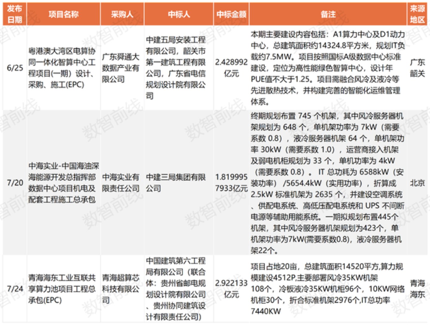 今年前7个月数据中心亿元中标大单超158个,呈现八大趋势 今年前7个月数据中心亿元中标大单超158个,呈现八大趋势