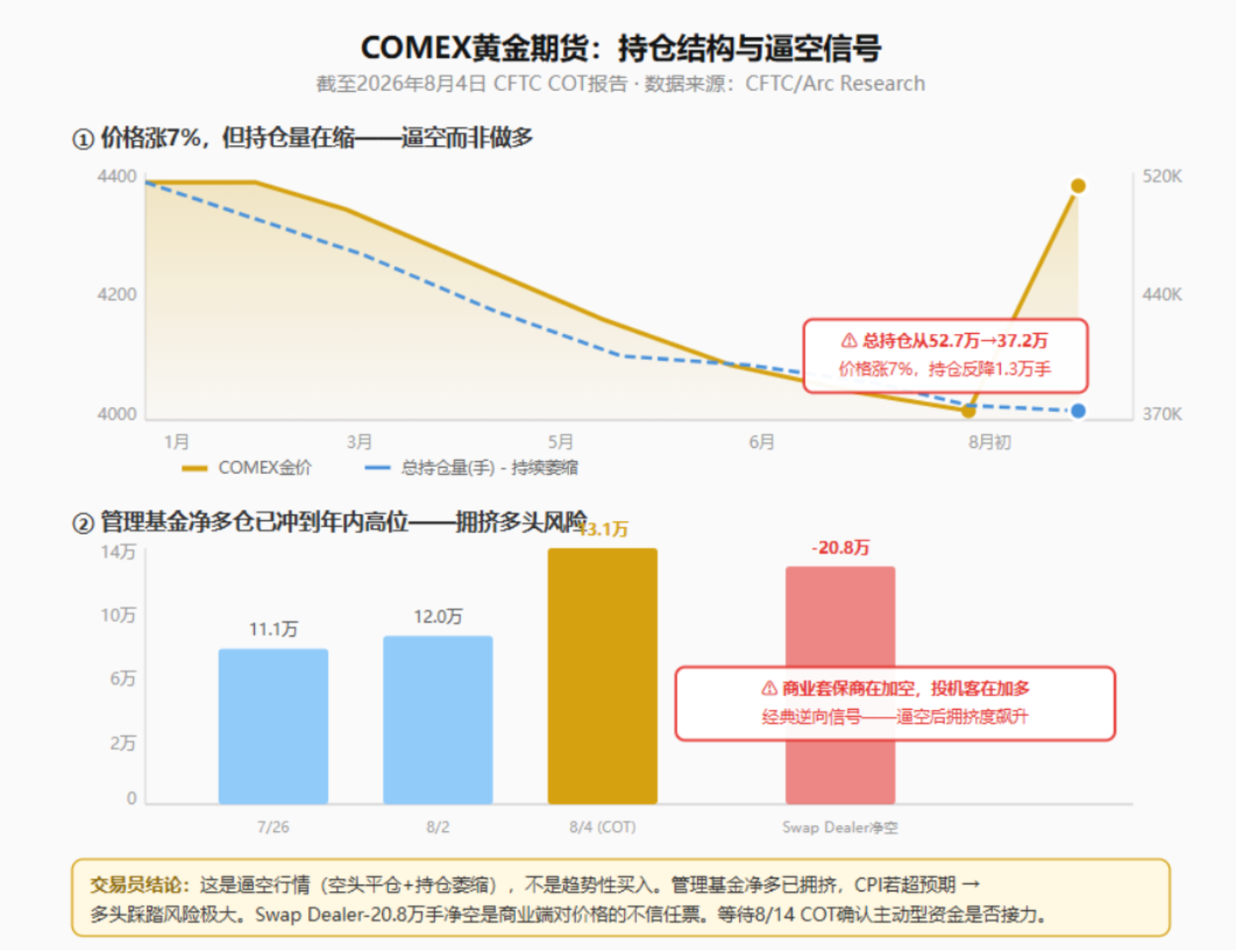  黄金一周暴涨7%之后，我劝你先别冲动