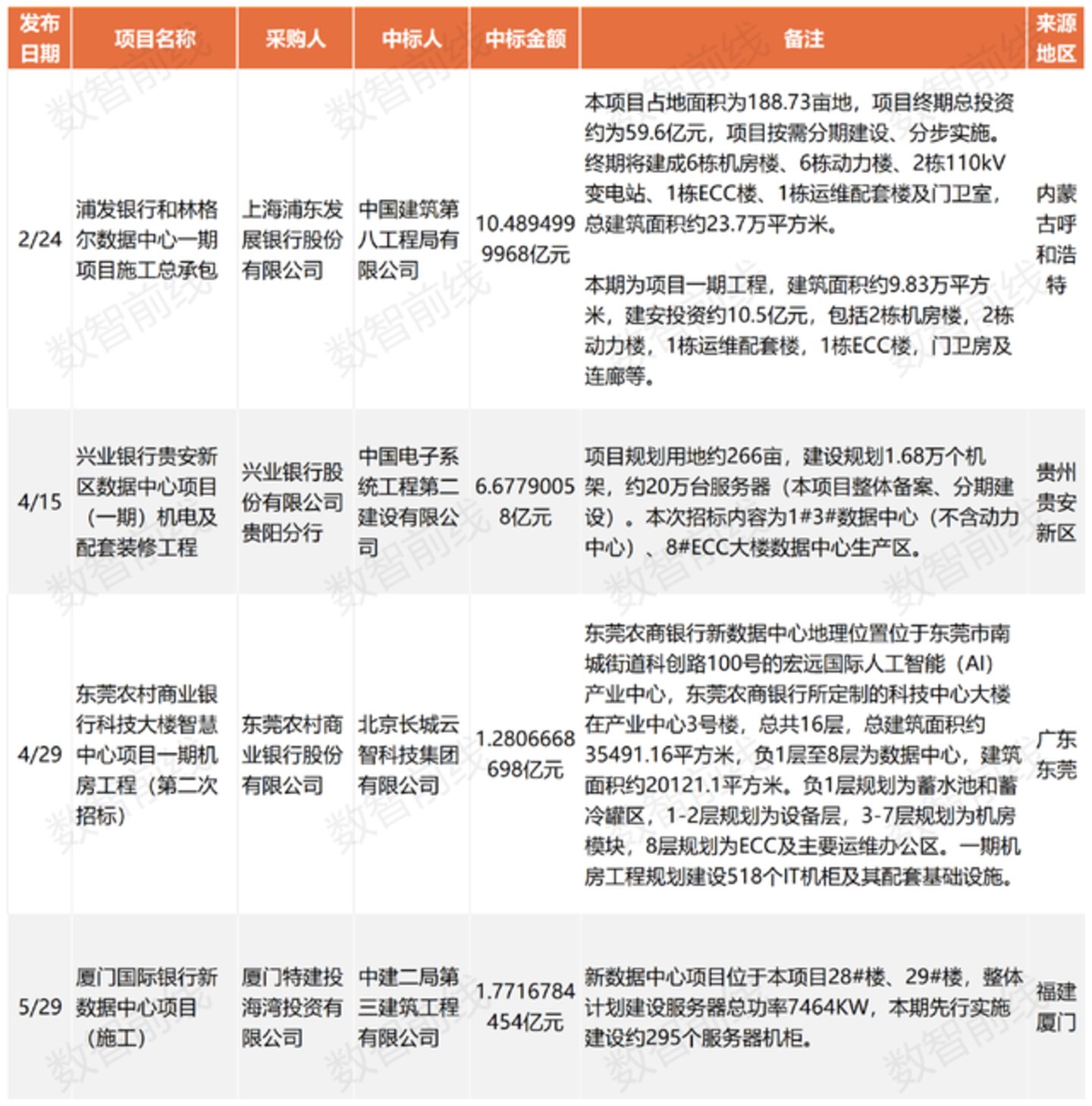 今年前7个月数据中心亿元中标大单超158个,呈现八大趋势 今年前7个月数据中心亿元中标大单超158个,呈现八大趋势
