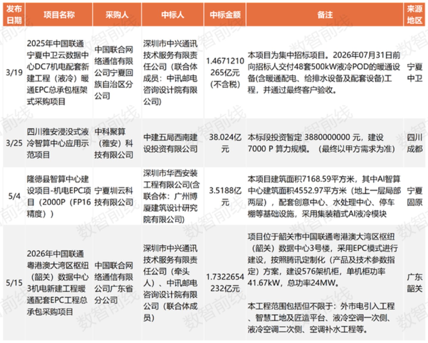 今年前7个月数据中心亿元中标大单超158个,呈现八大趋势 今年前7个月数据中心亿元中标大单超158个,呈现八大趋势