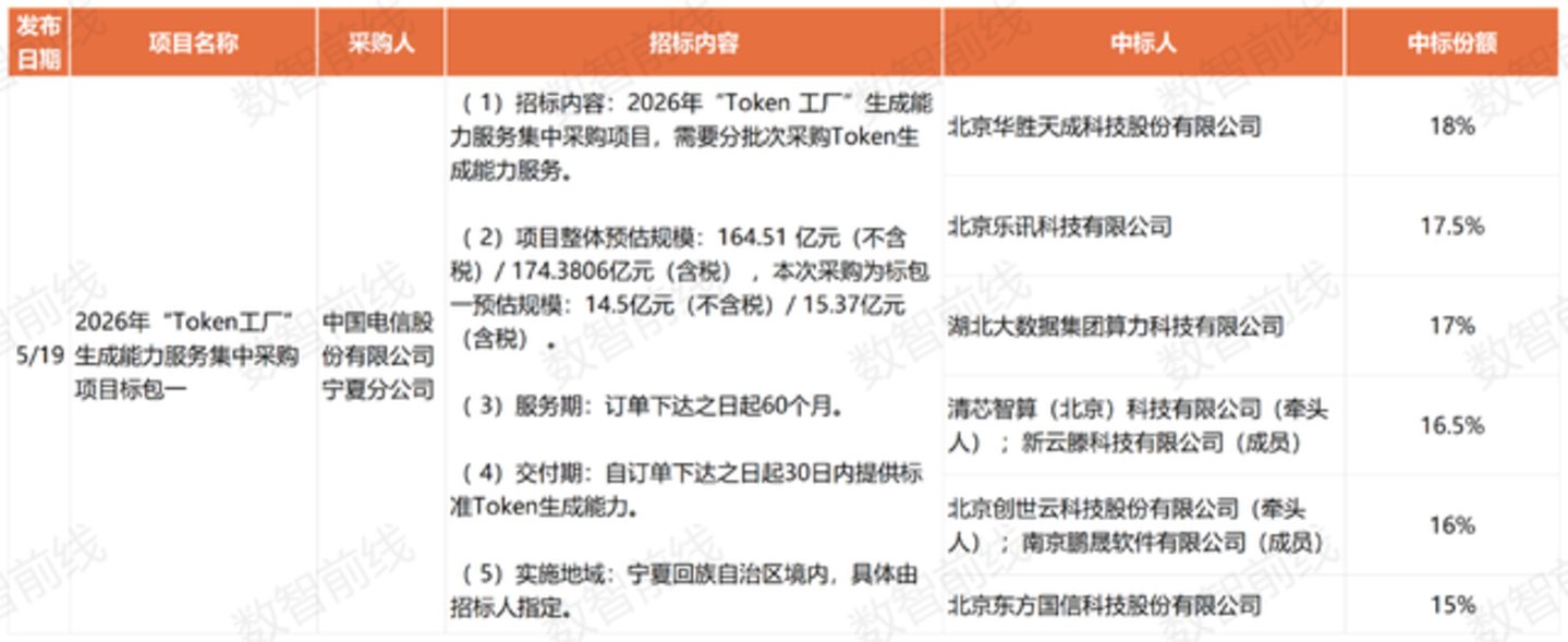 今年前7个月数据中心亿元中标大单超158个,呈现八大趋势 今年前7个月数据中心亿元中标大单超158个,呈现八大趋势