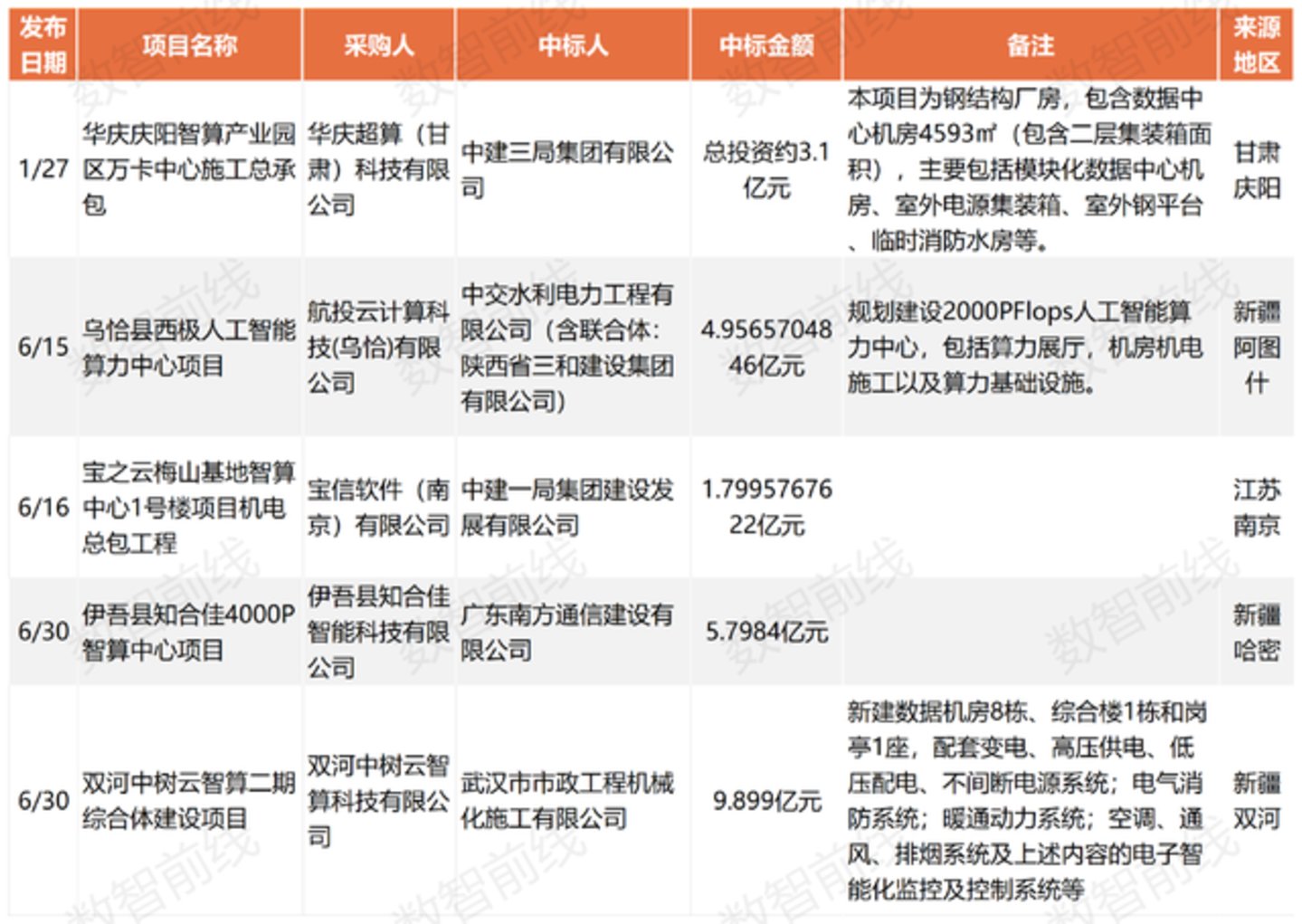今年前7个月数据中心亿元中标大单超158个,呈现八大趋势 今年前7个月数据中心亿元中标大单超158个,呈现八大趋势
