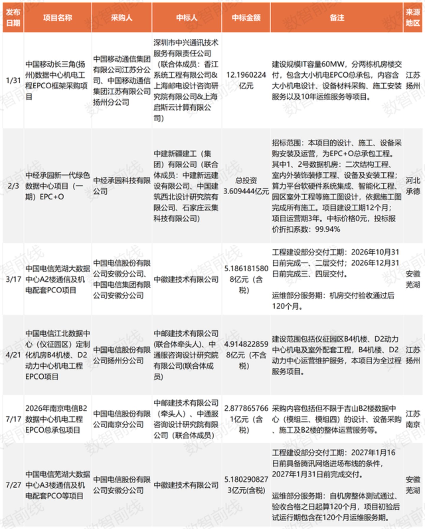 今年前7个月数据中心亿元中标大单超158个,呈现八大趋势 今年前7个月数据中心亿元中标大单超158个,呈现八大趋势
