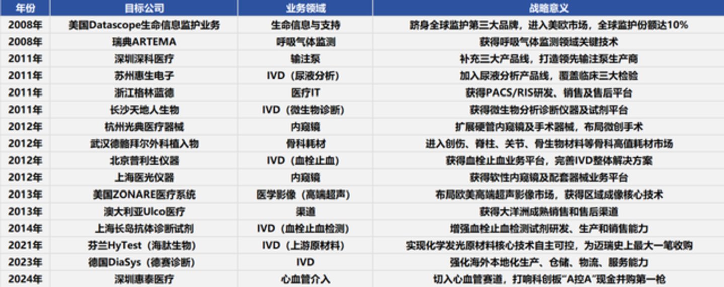 迈瑞医疗,蛰伏于周期褶皱之中