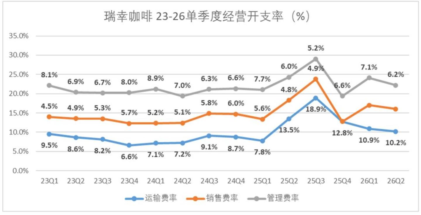  我们在瑞幸的二季报，看到了增速见顶的信号