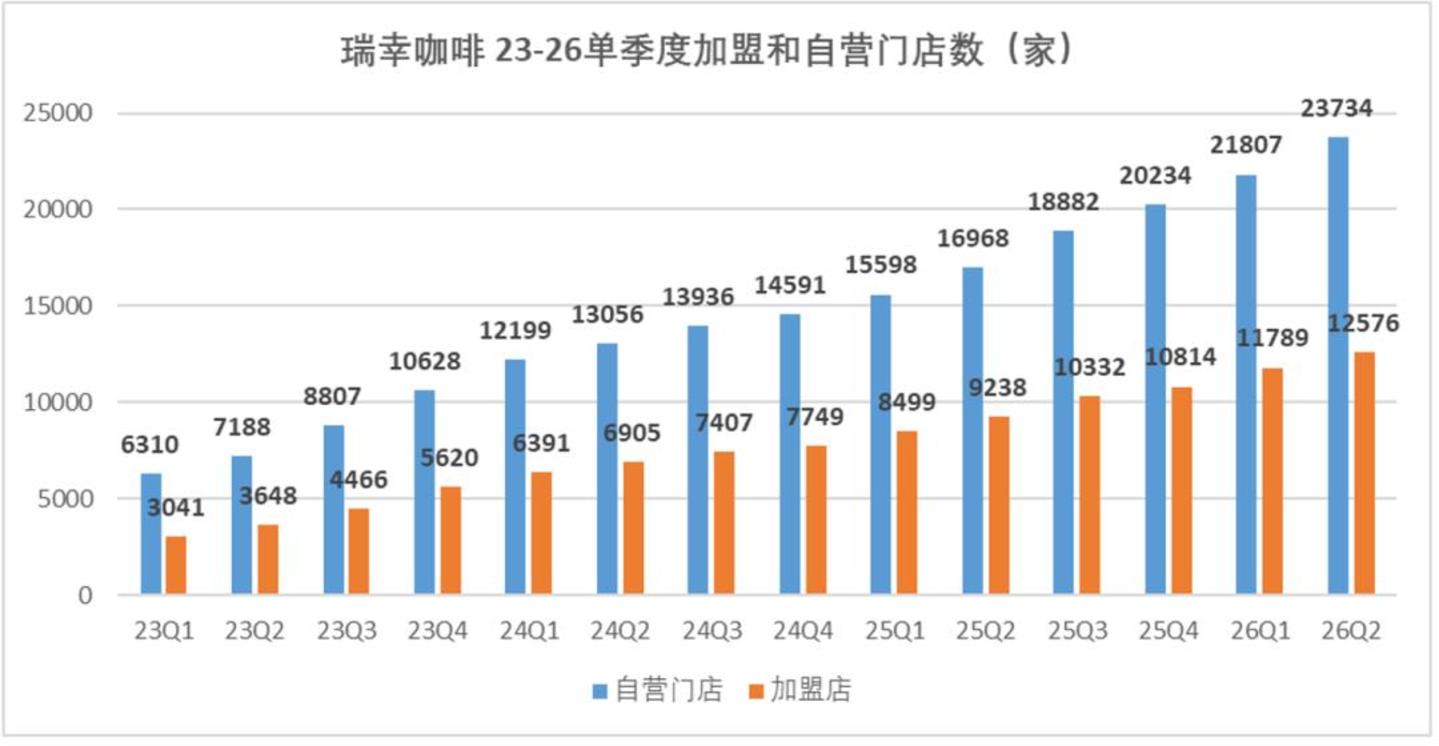  我们在瑞幸的二季报，看到了增速见顶的信号