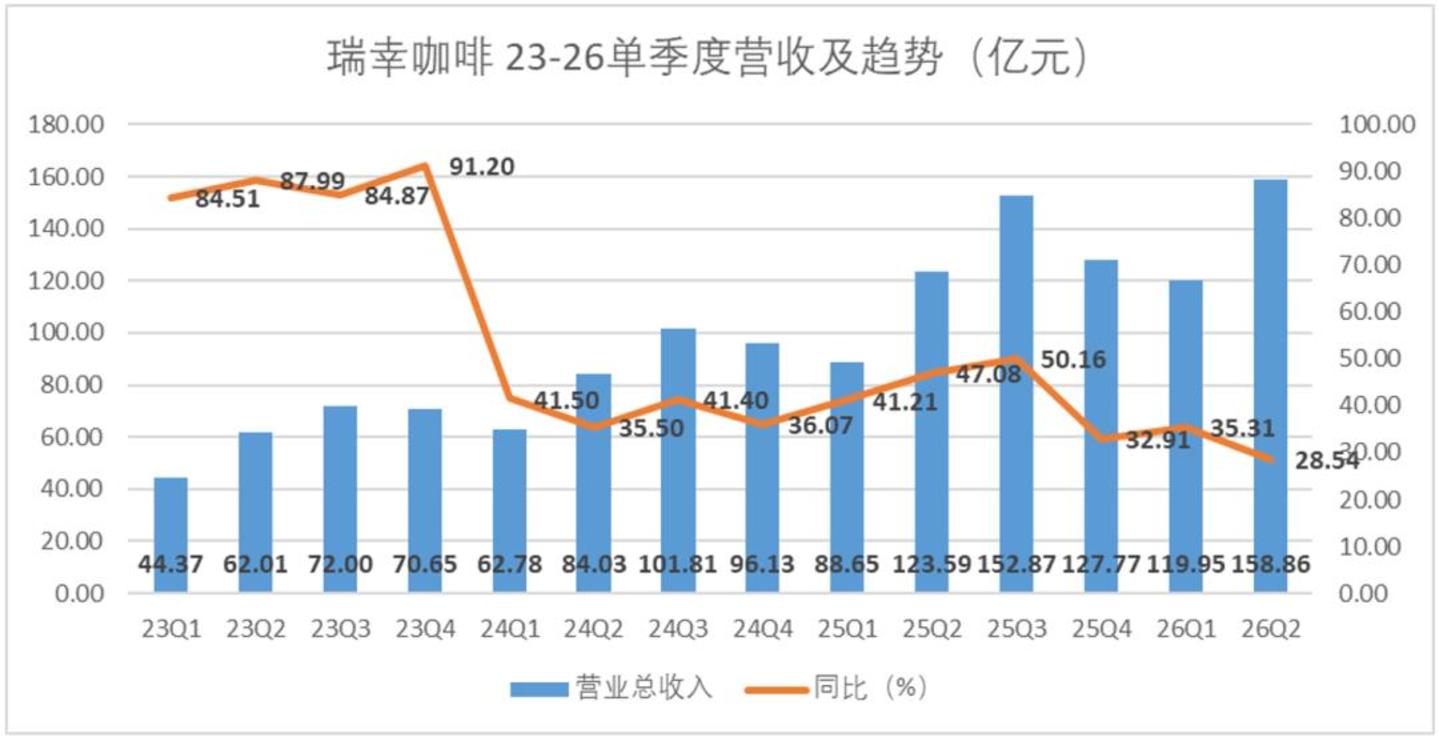  我们在瑞幸的二季报，看到了增速见顶的信号