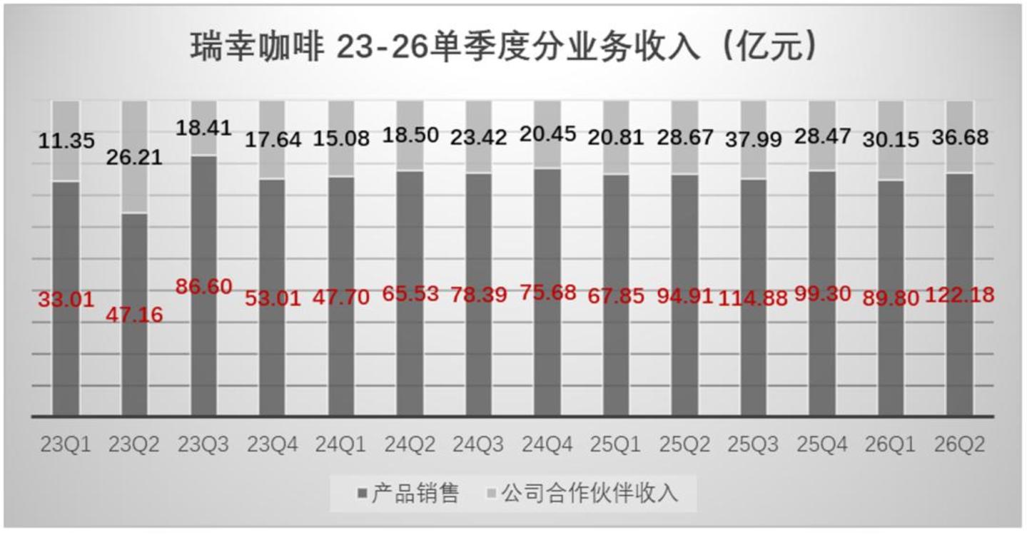  我们在瑞幸的二季报，看到了增速见顶的信号