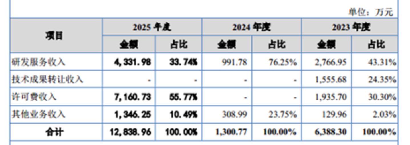 天广实:22年无产品商业化,累亏超18亿,两轮定增后再募资3.49亿|IPO观察 天广实:22年无产品商业化,累亏超18亿,两轮定增后再募资3.49亿|IPO观察