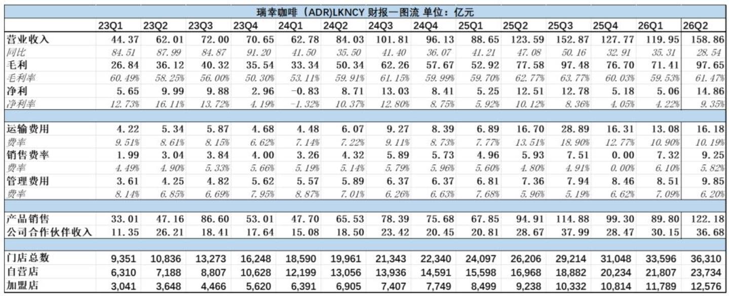  我们在瑞幸的二季报，看到了增速见顶的信号