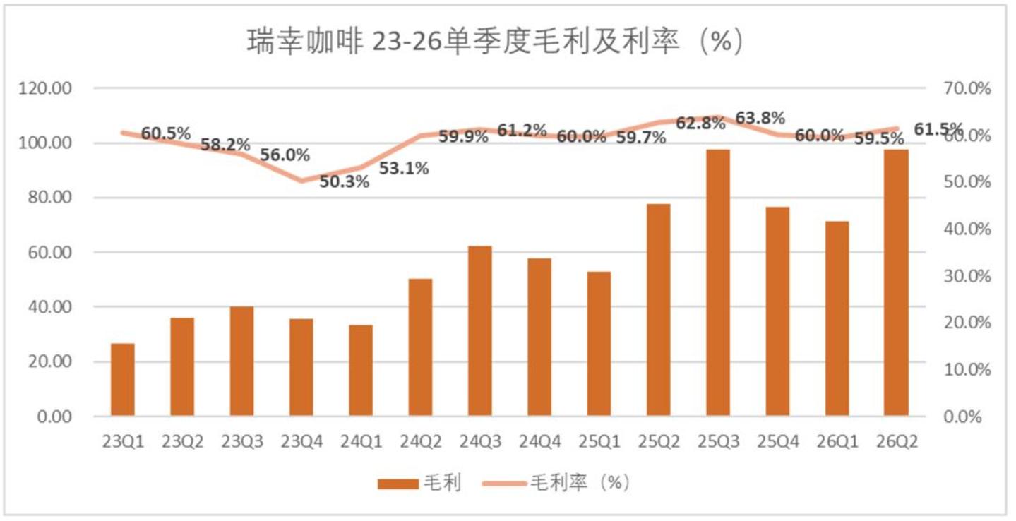  我们在瑞幸的二季报，看到了增速见顶的信号