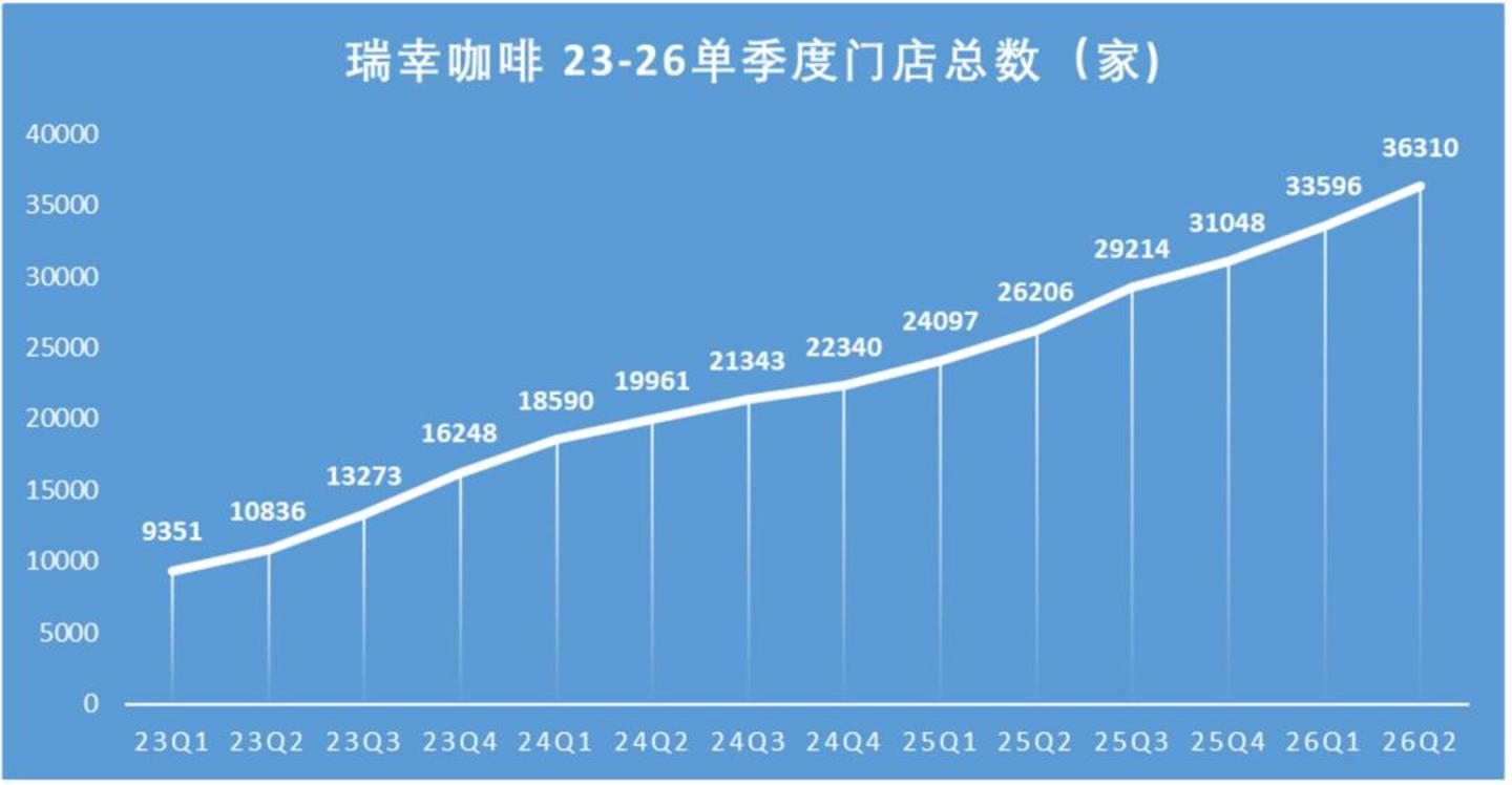  我们在瑞幸的二季报，看到了增速见顶的信号