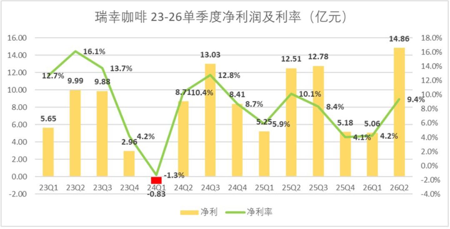  我们在瑞幸的二季报，看到了增速见顶的信号