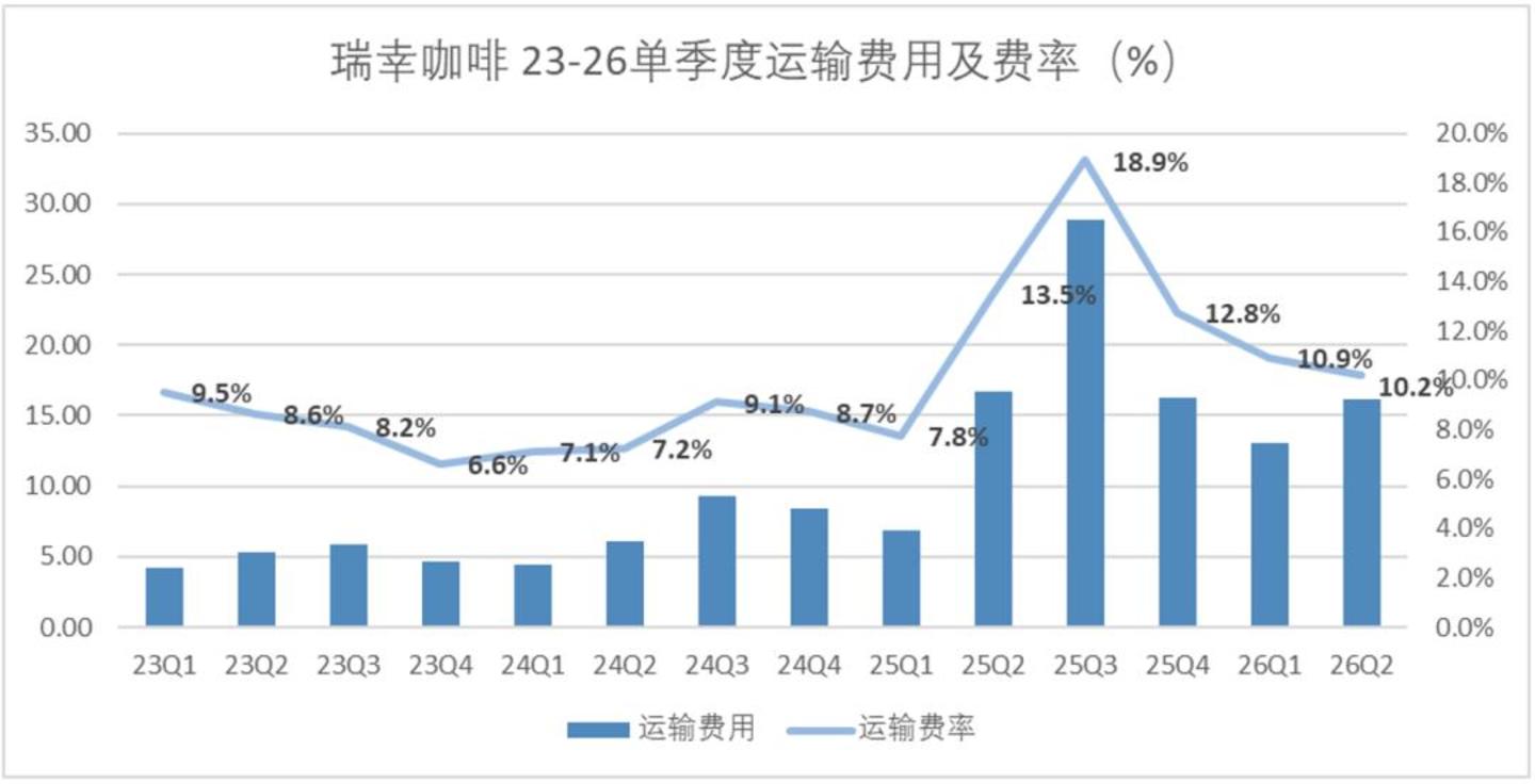  我们在瑞幸的二季报，看到了增速见顶的信号