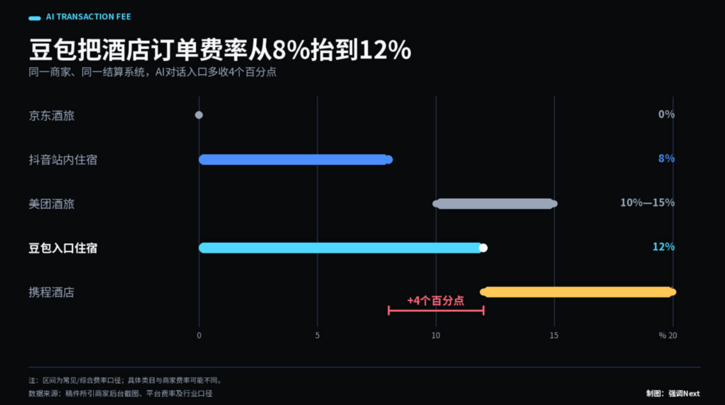 豆包多收 4% 佣金:AI 流量贵在哪? 豆包多收 4% 佣金:AI 流量贵在哪?