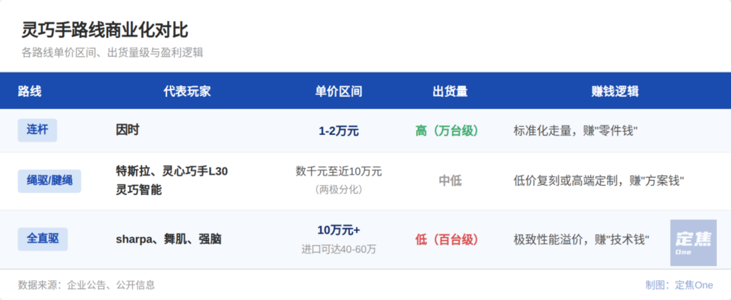 半年融资250亿,灵巧手还没跑出“标准手” 半年融资250亿,灵巧手还没跑出“标准手”