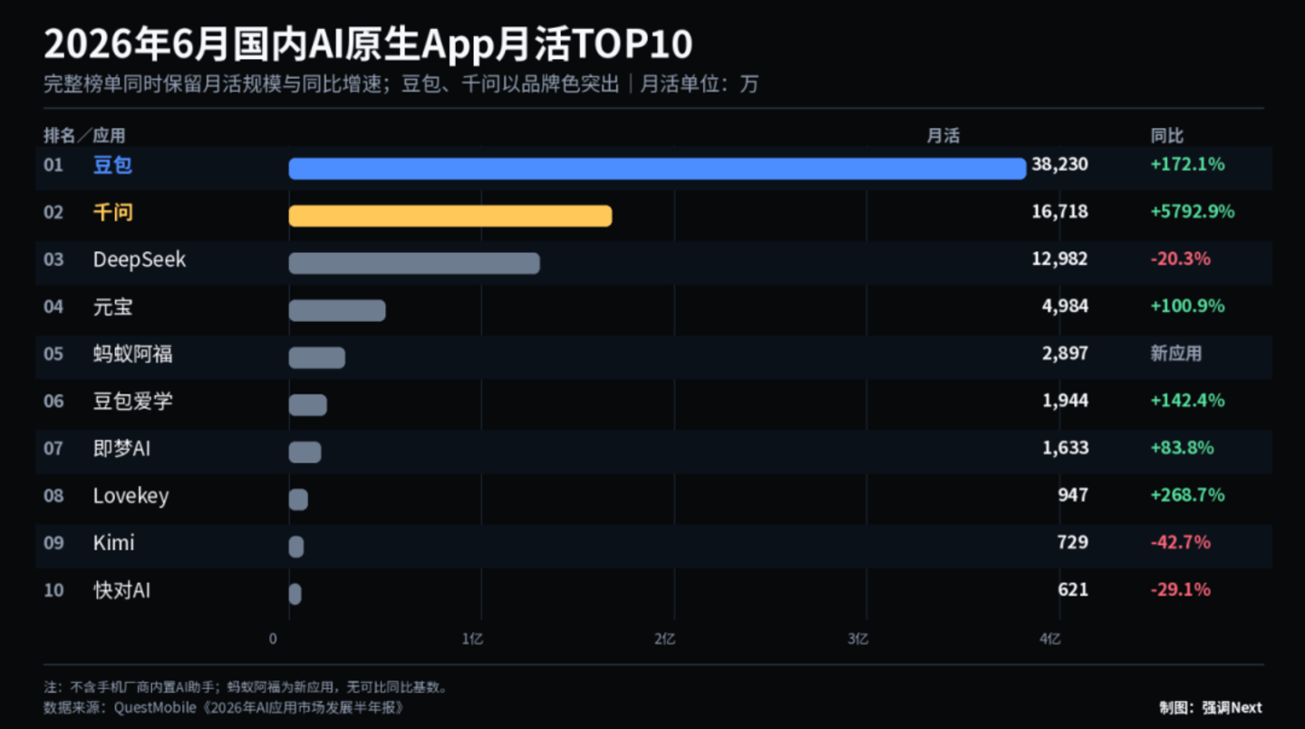 豆包多收 4% 佣金:AI 流量贵在哪? 豆包多收 4% 佣金:AI 流量贵在哪?