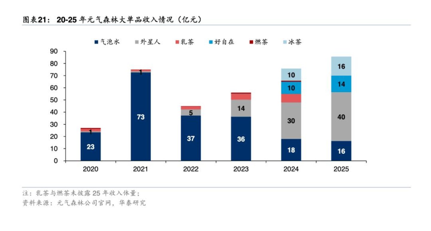  算法费减免为0，元气森林鲸吞无人零售？