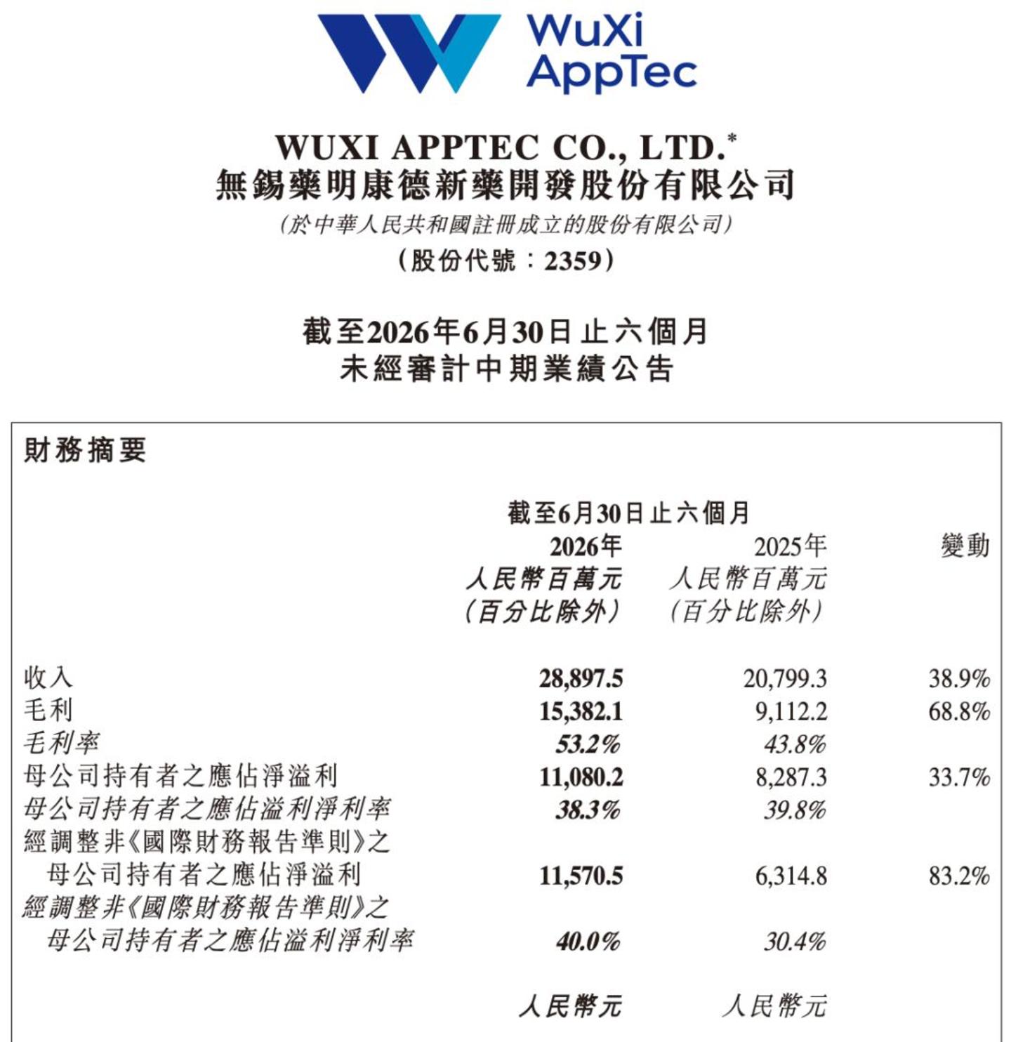 美国法官一纸禁令,药明康德市值冲破5900亿 美国法官一纸禁令,药明康德市值冲破5900亿