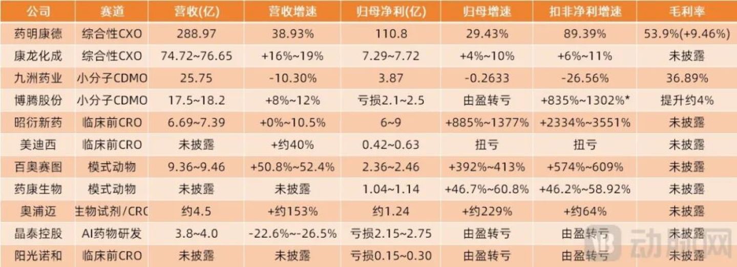 医药CXO集体大涨:谁是真实复苏,谁在跟风炒作? 医药CXO集体大涨:谁是真实复苏,谁在跟风炒作?