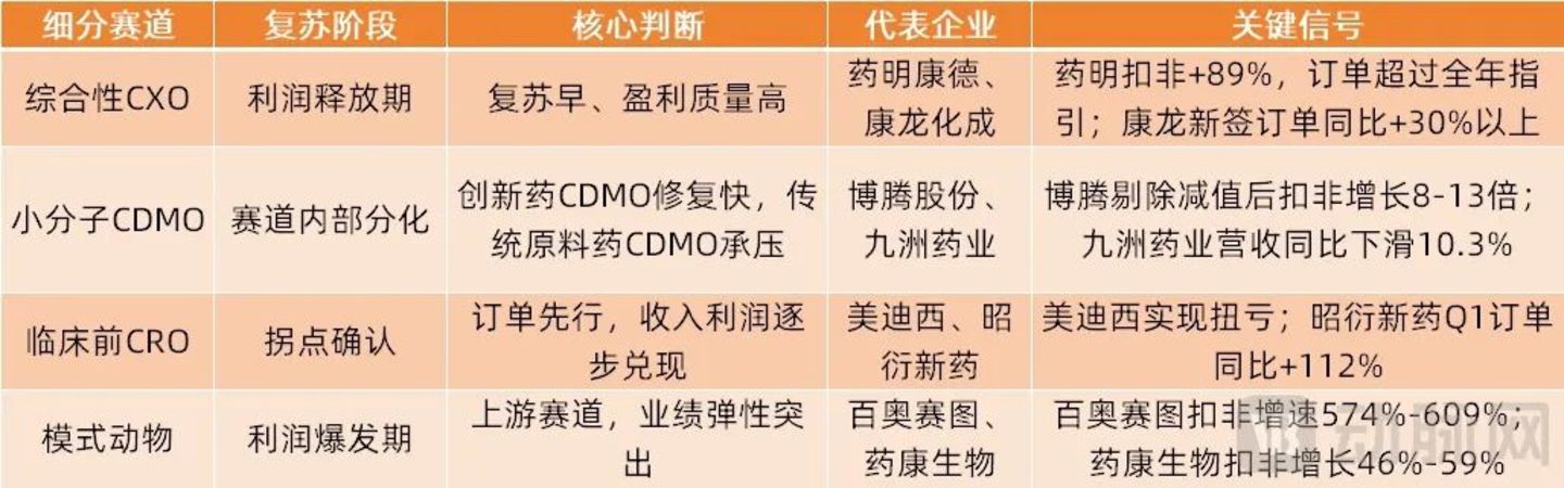 医药CXO集体大涨:谁是真实复苏,谁在跟风炒作? 医药CXO集体大涨:谁是真实复苏,谁在跟风炒作?