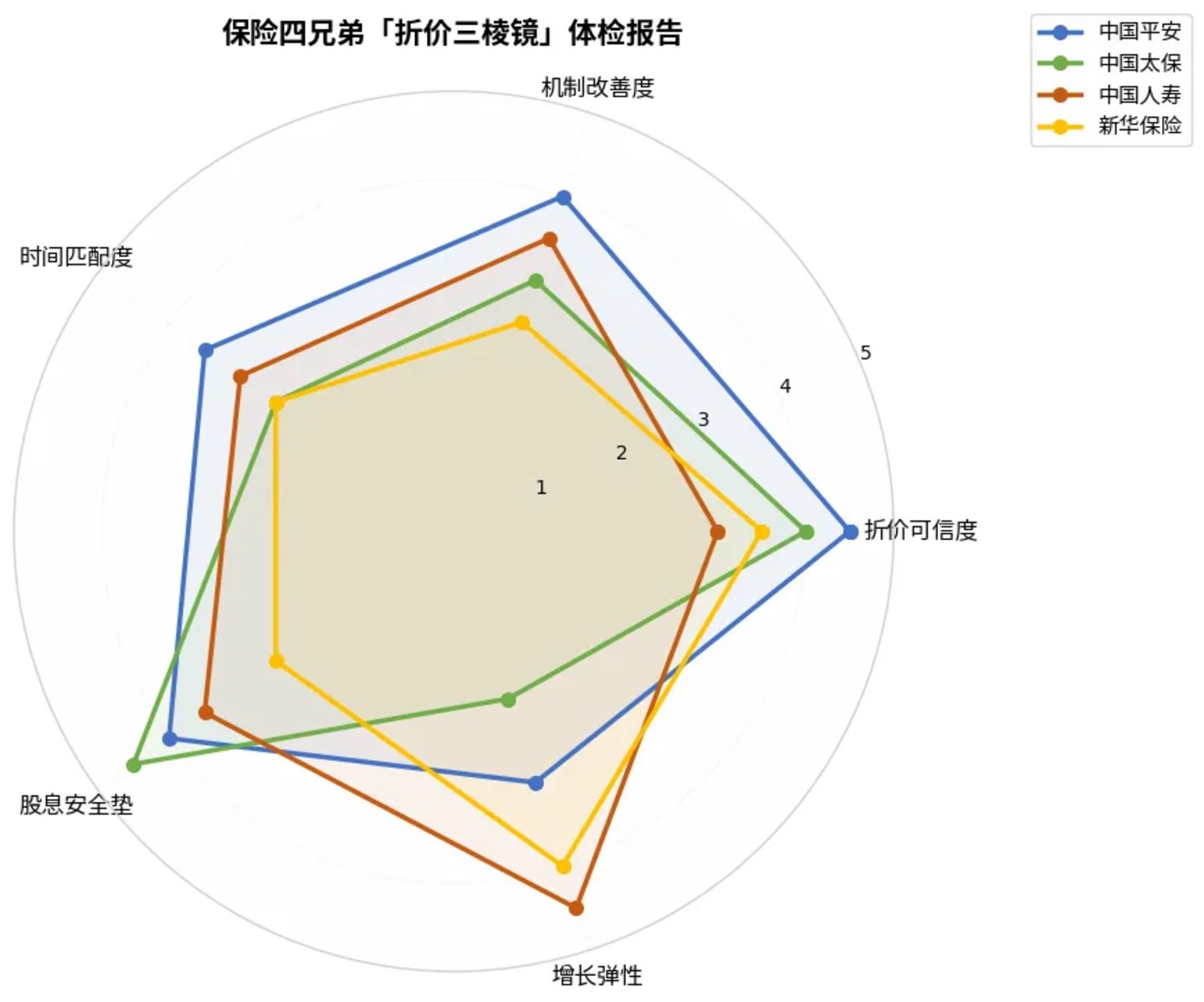 保险股PEV跌破0.5倍:是黄金坑,还是价值陷阱? 保险股PEV跌破0.5倍:是黄金坑,还是价值陷阱?