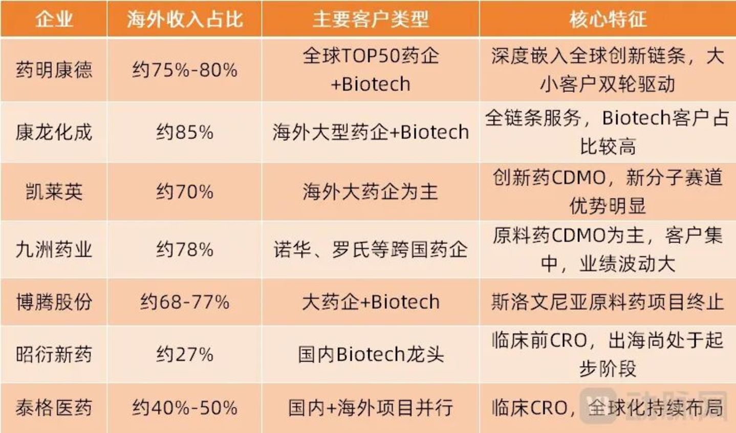 医药CXO集体大涨:谁是真实复苏,谁在跟风炒作? 医药CXO集体大涨:谁是真实复苏,谁在跟风炒作?