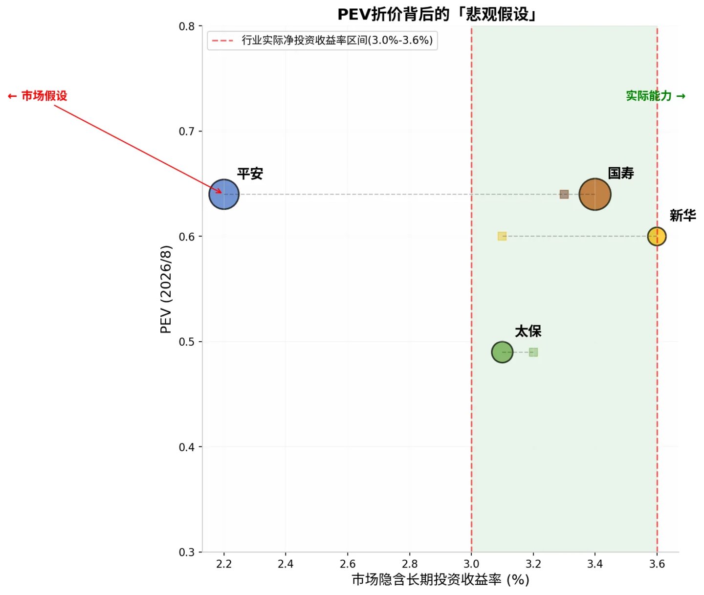 保险股PEV跌破0.5倍:是黄金坑,还是价值陷阱? 保险股PEV跌破0.5倍:是黄金坑,还是价值陷阱?