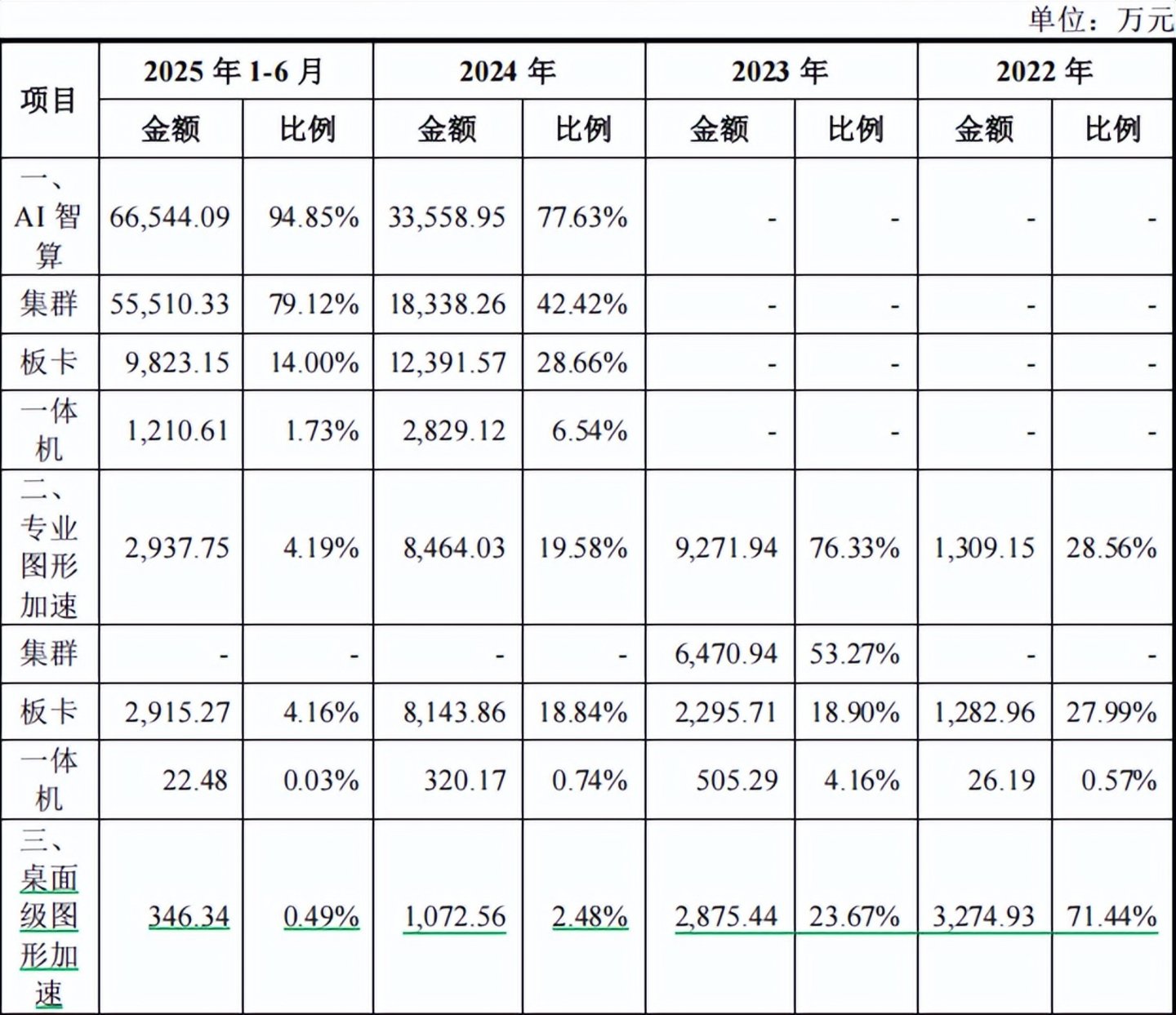 账上躺着56亿,“中国版英伟达”又去港股续杯了 账上躺着56亿,“中国版英伟达”又去港股续杯了