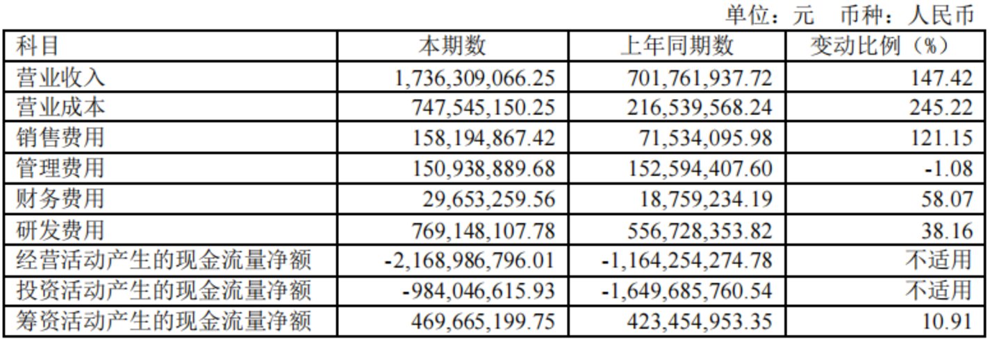 账上躺着56亿,“中国版英伟达”又去港股续杯了 账上躺着56亿,“中国版英伟达”又去港股续杯了