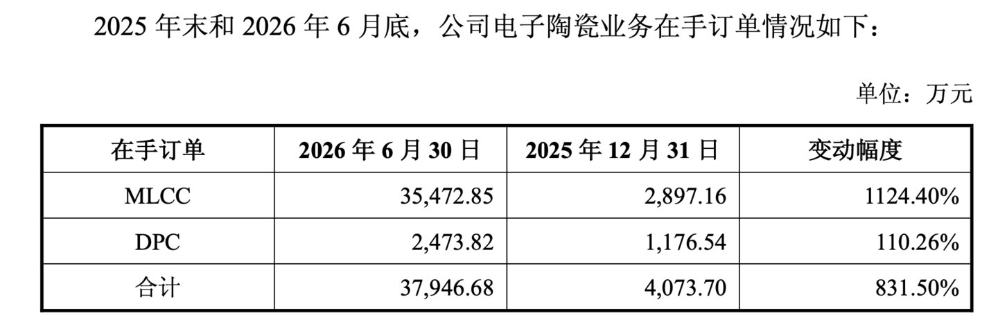昀冢科技定增豪赌MLCC背后:连亏4年,资产负债率超92% 昀冢科技定增豪赌MLCC背后:连亏4年,资产负债率超92%