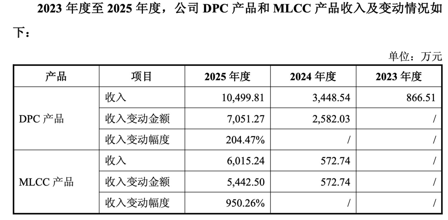 昀冢科技定增豪赌MLCC背后:连亏4年,资产负债率超92% 昀冢科技定增豪赌MLCC背后:连亏4年,资产负债率超92%