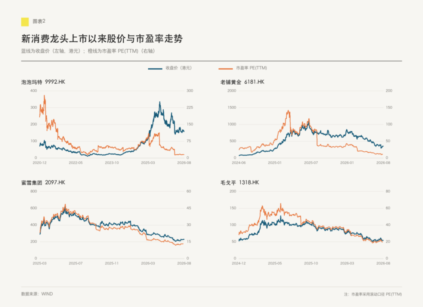 新消费四姐妹这一年 新消费四姐妹这一年
