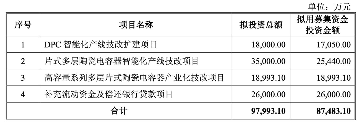 昀冢科技定增豪赌MLCC背后:连亏4年,资产负债率超92% 昀冢科技定增豪赌MLCC背后:连亏4年,资产负债率超92%