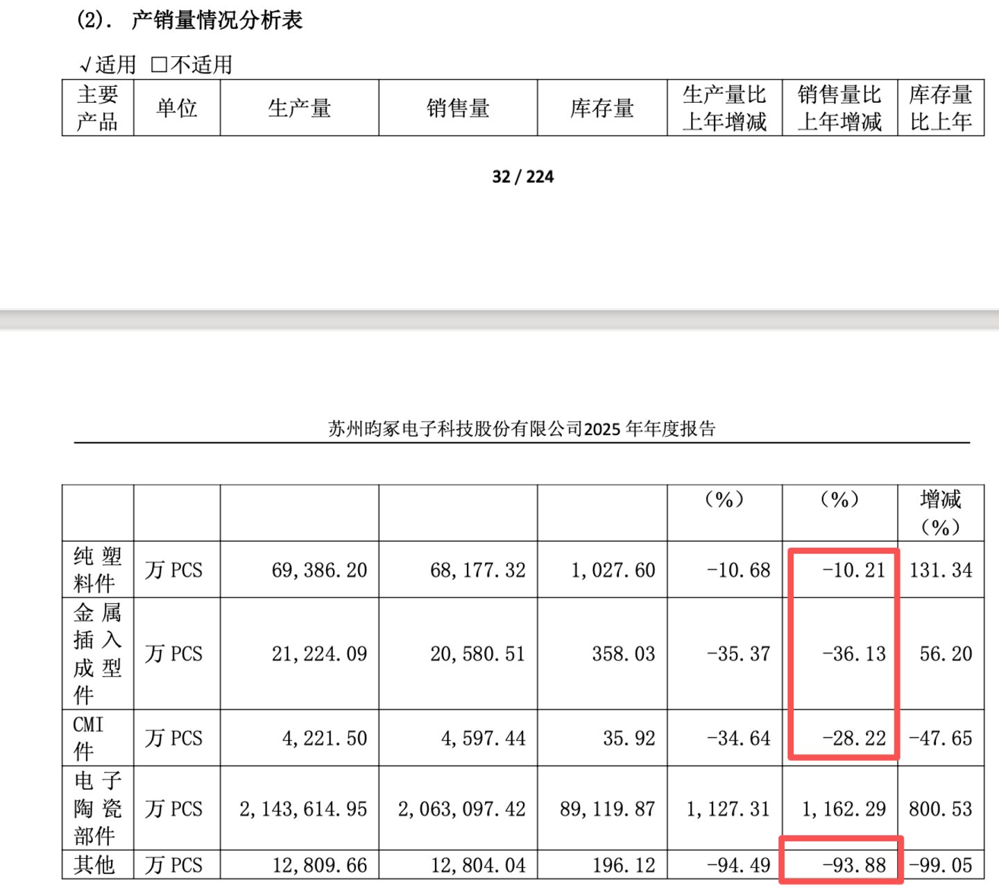 昀冢科技定增豪赌MLCC背后:连亏4年,资产负债率超92% 昀冢科技定增豪赌MLCC背后:连亏4年,资产负债率超92%